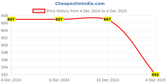 firstcry.com Ninos Dreams Christmas Theme Full Sleeves Santa & Snowman Printed Fleece Sweatshirt - Red ninos dreams Price History Graph from 4 Dec 2024 to 4 Dec 2025