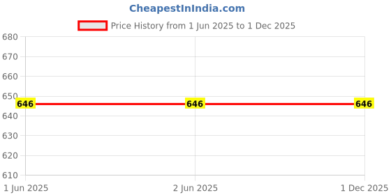 firstcry.com Ninos Dreams Cotton Knit Half Sleeves Penguins Printed Coordinating Tee & Shorts Set - Pink ninos dreams Price History Graph from 1 Jun 2025 to 30 Nov 2025