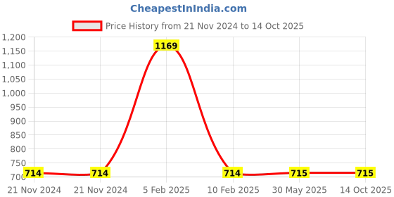 firstcry.com Ninos Dreams Full Sleeves Video Game Controller Coord Set Night Suit -Grey ninos dreams Price History Graph from 21 Nov 2024 to 14 Oct 2025