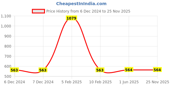 firstcry.com Ninos Dreams Half Sleeves Abstract Pattern Printed Cotton Night Suit - Green ninos dreams Price History Graph from 6 Dec 2024 to 24 Nov 2025