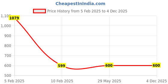 firstcry.com Ninos Dreams Half Sleeves Gamer Theme Video Game Console Printed Night Suit - Grey ninos dreams Price History Graph from 5 Feb 2025 to 3 Dec 2025