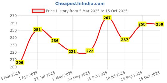 firstcry.com Ninsar Agritech kids microgreen DIY kits ninsar agritech Price History Graph from 5 Mar 2025 to 15 Oct 2025