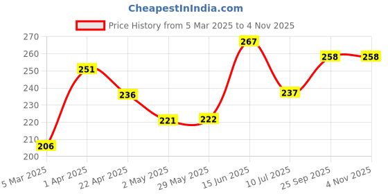 firstcry.com ninsar agritech Ninsar AgritechKids Microgreen DIY kits ninsar agritech Price History Graph from 5 Mar 2025 to 3 Nov 2025
