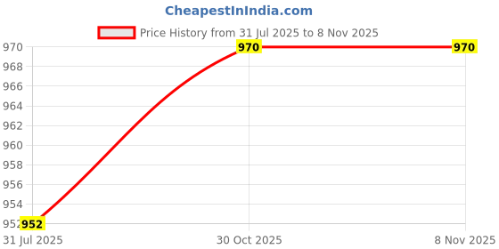 firstcry.com Nintara Baby Extra-Soft, Burp Cloth Pack of 3 - Mustard Green Pack nintara baby Price History Graph from 31 Jul 2025 to 8 Nov 2025