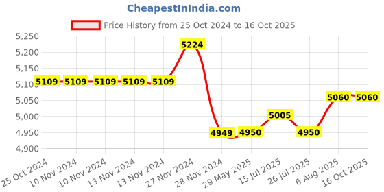 firstcry.com Nintendo Bayonetta 2 Nintendo Switch - English nintendo Price History Graph from 25 Oct 2024 to 15 Oct 2025