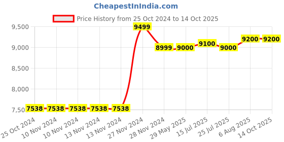 firstcry.com Nintendo Joy Con Left and Right Joy - Blue and Yellow nintendo Price History Graph from 25 Oct 2024 to 14 Oct 2025