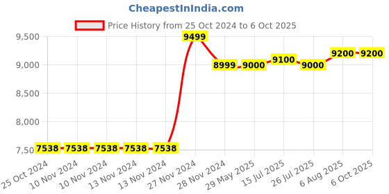 firstcry.com Nintendo Joy Con Left and Right Joy - Red and Blue nintendo Price History Graph from 25 Oct 2024 to 6 Oct 2025