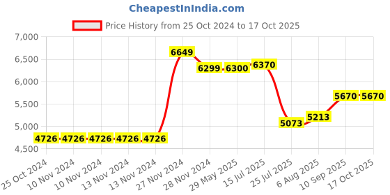 firstcry.com Nintendo Kirby Star Allies Game for Nintendo Switch - English nintendo Price History Graph from 25 Oct 2024 to 16 Oct 2025