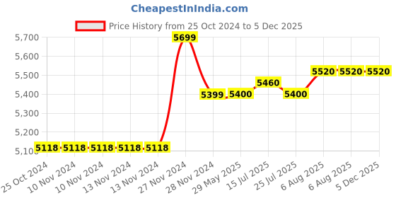 firstcry.com Nintendo Luigi's Mansion 3 - English nintendo Price History Graph from 25 Oct 2024 to 5 Dec 2025