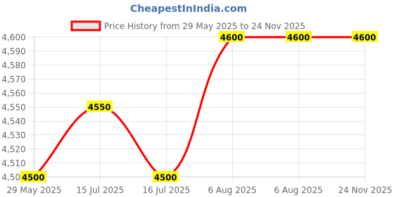 firstcry.com Nintendo Mario Kart 8 Deluxe Nintendo Switch Video Game - Multicolour nintendo Price History Graph from 29 May 2025 to 23 Nov 2025