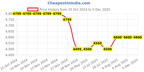 firstcry.com Nintendo Mario Tennis Aces Nintendo Switch Video Game - Multicolour nintendo Price History Graph from 25 Oct 2024 to 5 Dec 2025