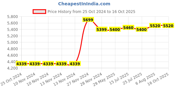 firstcry.com Nintendo Monster Hunter Rise Nintendo Switch Video Game - Multicolour nintendo Price History Graph from 25 Oct 2024 to 16 Oct 2025