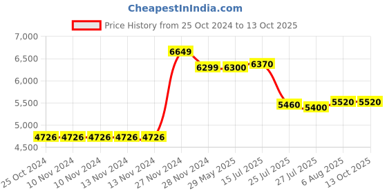 firstcry.com Nintendo Pokemon Sword Nintendo Switch Video Game - Multicolour nintendo Price History Graph from 25 Oct 2024 to 12 Oct 2025