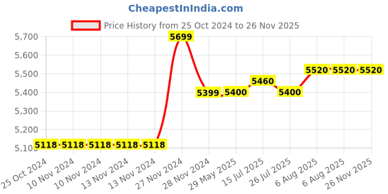 firstcry.com Nintendo Switch 1 2 Switch - Blue Pink nintendo Price History Graph from 25 Oct 2024 to 25 Nov 2025