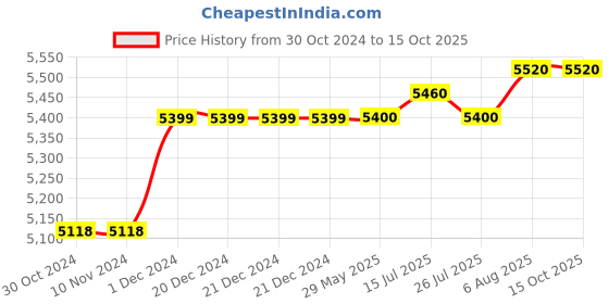 firstcry.com Nintendo Switch Kirby and the Forgotten Land - Multicolor nintendo Price History Graph from 30 Oct 2024 to 14 Oct 2025