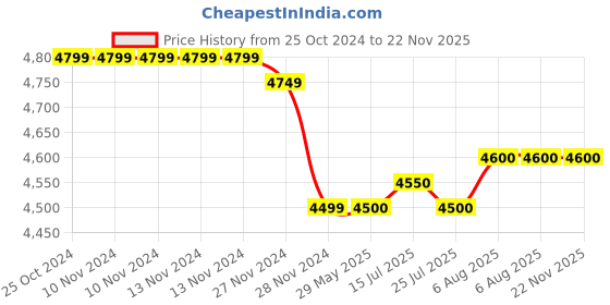 firstcry.com Nintendo Switch Pokemon Brilliant Diamond Game - Multicolor nintendo Price History Graph from 25 Oct 2024 to 22 Nov 2025