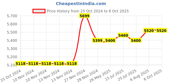 firstcry.com Nintendo Switch Super Smash Bros Ultimate Game - Multicolor nintendo Price History Graph from 25 Oct 2024 to 6 Oct 2025