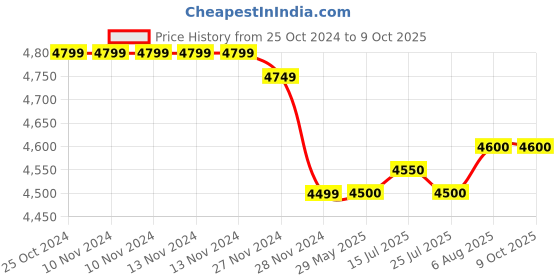 firstcry.com Nintendo The Legend of Zelda Breath of the Wild Nintendo Switch Video Game - Multicolour nintendo Price History Graph from 25 Oct 2024 to 9 Oct 2025