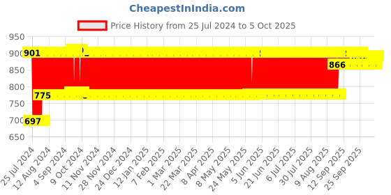 firstcry.com Nippon Basket Ball Set - Multicolor nippon Price History Graph from 25 Jul 2024 to 5 Oct 2025