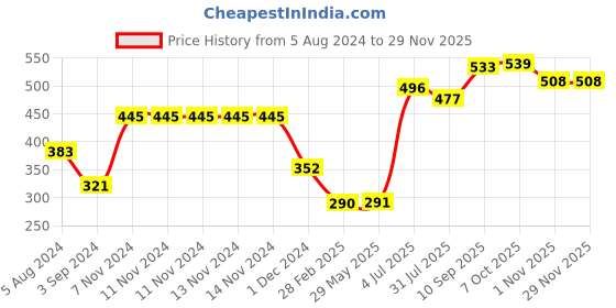 firstcry.com Nippon - Bat Ball Set Big Jumbo nippon Price History Graph from 5 Aug 2024 to 27 Nov 2025