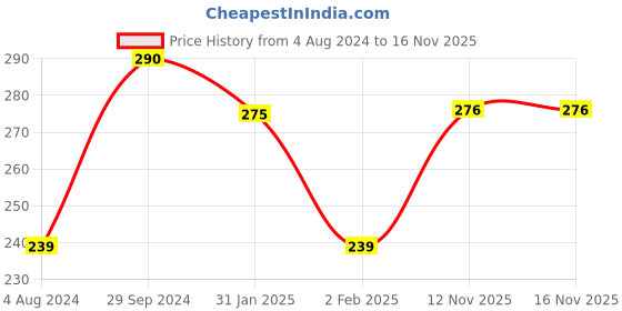 firstcry.com Nippon - Cricket Set Baby nippon Price History Graph from 4 Aug 2024 to 16 Nov 2025