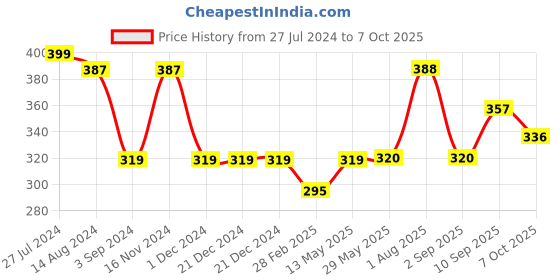 firstcry.com Nippon - Foam Hoopa Hula nippon Price History Graph from 27 Jul 2024 to 7 Oct 2025