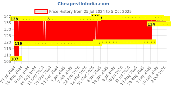 firstcry.com Nippon Hockey Set (Color May Vary) nippon Price History Graph from 25 Jul 2024 to 5 Oct 2025