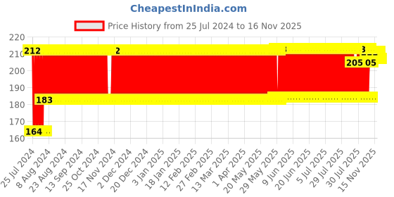 firstcry.com Nippon Table Tennis Racket Set - Red Yellow nippon Price History Graph from 25 Jul 2024 to 15 Nov 2025