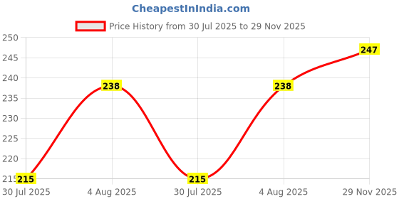 firstcry.com Nirmalaya 100 Percent Natural Bakhoor Dhoop Sticks for Pooja 40 Sticks-Pack of 2 nirmalaya Price History Graph from 30 Jul 2025 to 29 Nov 2025