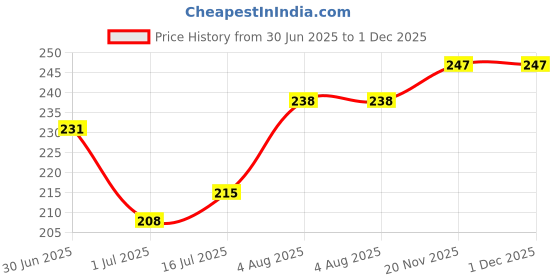 firstcry.com Nirmalaya 100 Percent Natural Jasmine Dhoop Sticks for Pooja 40 Sticks -Pack of 2 nirmalaya Price History Graph from 30 Jun 2025 to 30 Nov 2025