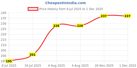 firstcry.com Nirmalaya 100 Percent Natural Sandalwood Incense Cones-Pack of 2 nirmalaya Price History Graph from 8 Jul 2025 to 30 Nov 2025