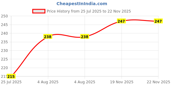 firstcry.com Nirmalaya 100 Percent Natural Serene Dhoop Sticks for Pooja 40 Sticks-Pack of 2 nirmalaya Price History Graph from 25 Jul 2025 to 21 Nov 2025