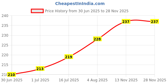 firstcry.com Nirmalaya 100 Percent Organic Rooh Gulab Havan Cups (15 pcs) nirmalaya Price History Graph from 30 Jun 2025 to 26 Nov 2025