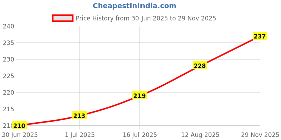 firstcry.com Nirmalaya Hawan Cups | Sambrani/Dhoop | Guggal /Loban Cup for Puja/Home (15 Cups Per Pack+ Holder) nirmalaya Price History Graph from 30 Jun 2025 to 29 Nov 2025