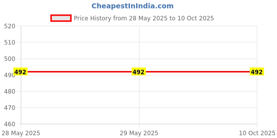 firstcry.com Nirman Toys Subhedar - White nirman toys Price History Graph from 28 May 2025 to 9 Oct 2025