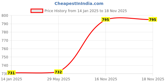 firstcry.com Nirvana Being Disney Genie & 101 Dalmatians N95 Face Masks - Pack Of 2 (Extra Small) nirvana being Price History Graph from 14 Jan 2025 to 17 Nov 2025