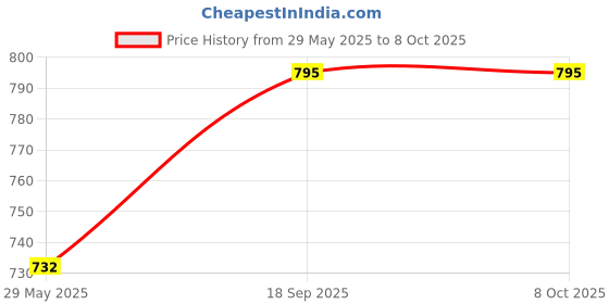 firstcry.com Nirvana Being Disney Monster & Nemo N95 Face Masks -Pack Of 2 (Small) nirvana being Price History Graph from 29 May 2025 to 8 Oct 2025