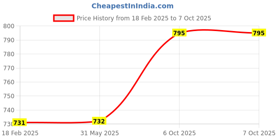 firstcry.com Nirvana Being Marvel Eye 2 Eye & Spidey Sense Face Mask Small Multicolor - Pack Of 2 nirvana being Price History Graph from 18 Feb 2025 to 7 Oct 2025