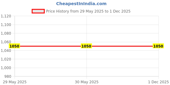 firstcry.com Nite Flite Cotton Knit Pack Of 2 Half Sleeves Baby Giraffe & Watermelons Printed Coordinating Tees & Shorts Set - Multi Colour nite flite Price History Graph from 29 May 2025 to 1 Dec 2025