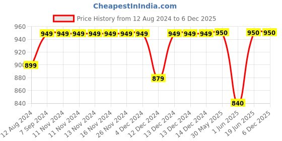 firstcry.com Nite Flite Full Sleeves All Over Stars Printed Coordinating Night Suit - Red nite flite Price History Graph from 12 Aug 2024 to 6 Dec 2025