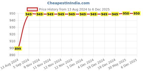 firstcry.com Nite Flite Star Print Full Sleeves Night Suit - Navy Blue nite flite Price History Graph from 13 Aug 2024 to 5 Dec 2025