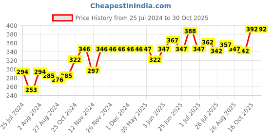 firstcry.com Nivea 5 in 1 Complete Care Nourishing Lotion Body Milk for Dry to Very Dry Skin - 400 ml nivea Price History Graph from 25 Jul 2024 to 30 Oct 2025