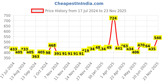 firstcry.com Nivea 5 in 1 Complete Care Nourishing Lotion Body Milk for Dry to Very Dry Skin - 600 ml nivea Price History Graph from 17 Jul 2024 to 23 Nov 2025