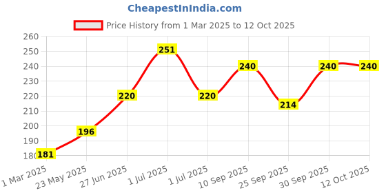 firstcry.com Nivea All Season Multipurpose Crème - 100 ml nivea Price History Graph from 1 Mar 2025 to 11 Oct 2025