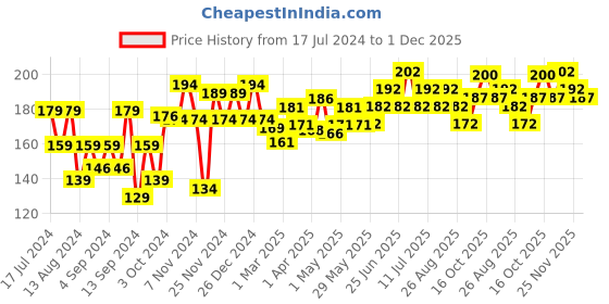 firstcry.com Nivea Deo Pearl And Beauty Roll On Bottle - 50 ml nivea Price History Graph from 17 Jul 2024 to 1 Dec 2025