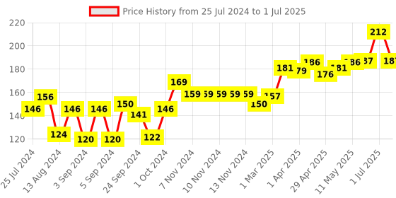 firstcry.com Nivea Fresh Natural Roll On- 50 ml nivea Price History Graph from 25 Jul 2024 to 1 Jul 2025