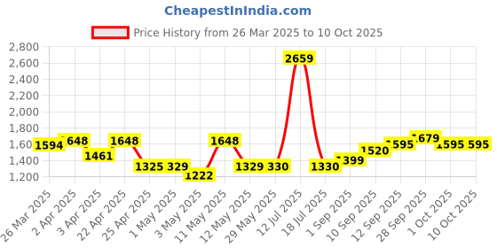 firstcry.com Nivea Kids Moisturizing Lotion SPF 50 - 200 ml (Pack of 2) nivea Price History Graph from 26 Mar 2025 to 10 Oct 2025