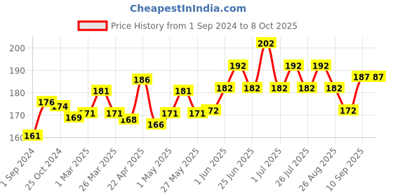 firstcry.com Nivea Natural Glow Smooth Skin Roll On Bottle - 50 ml nivea Price History Graph from 1 Sep 2024 to 8 Oct 2025
