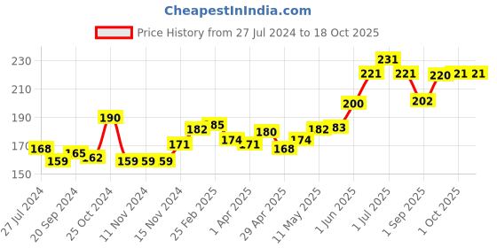 firstcry.com Nivea Pearl & Beauty Deodorant - 150 ml nivea Price History Graph from 27 Jul 2024 to 18 Oct 2025