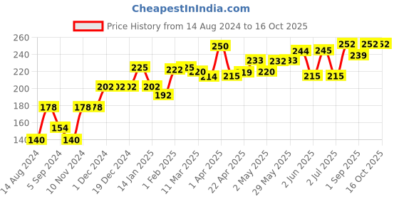 firstcry.com Nivea Soft Creme - 100 ml nivea Price History Graph from 14 Aug 2024 to 16 Oct 2025